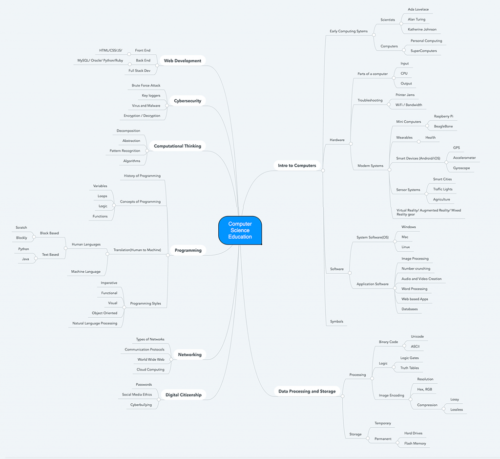 MindMap of CS ed topics
