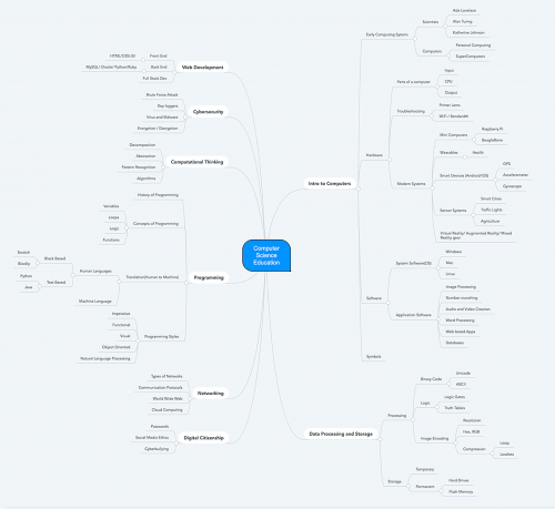Read more about the article CS Education – SubTopics