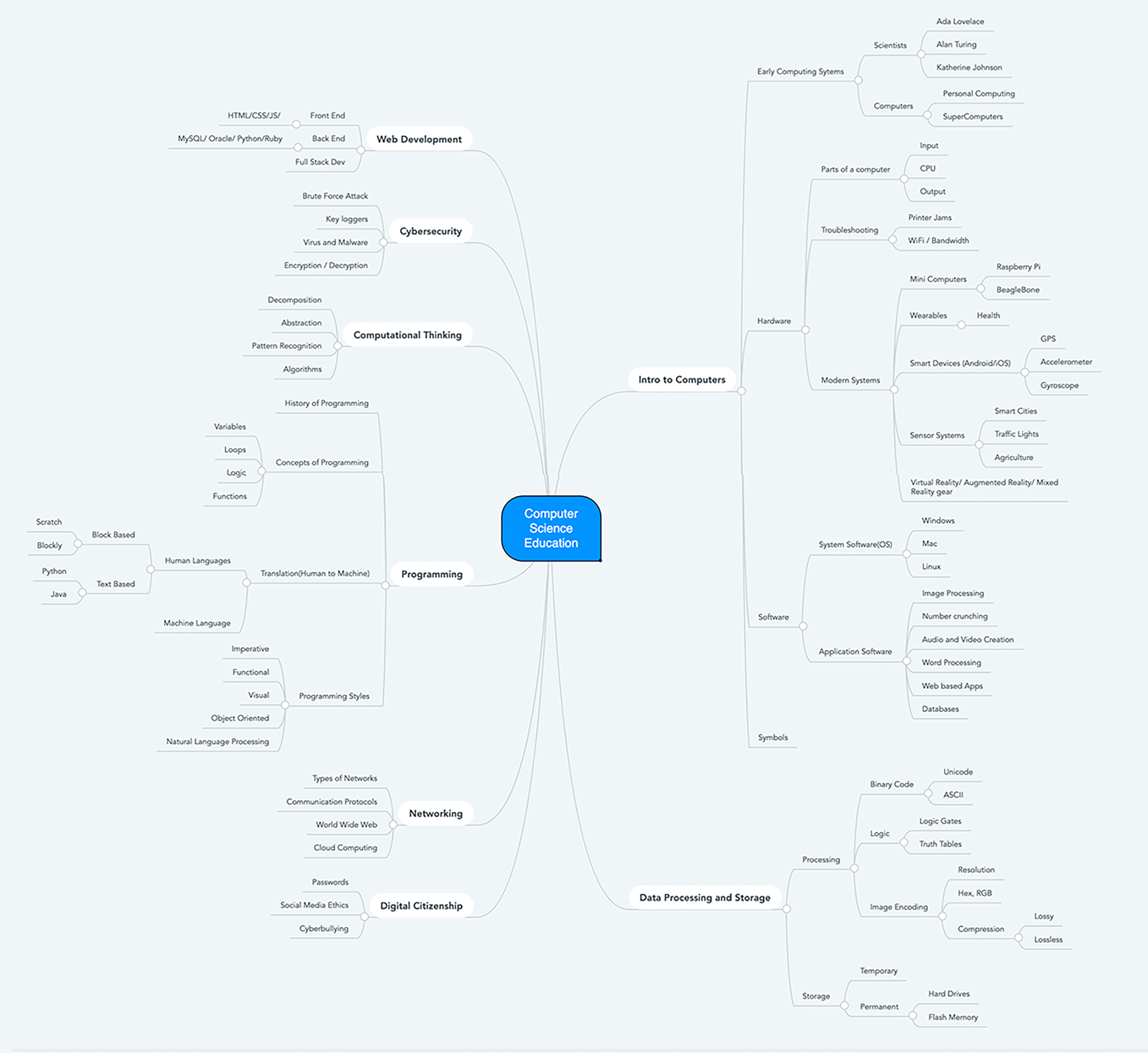 Read more about the article CS Education – SubTopics